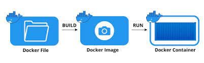 The process of docker