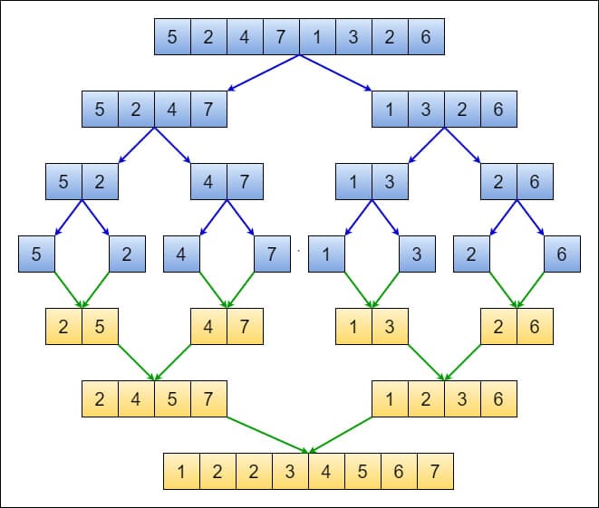 merge sort algorithm