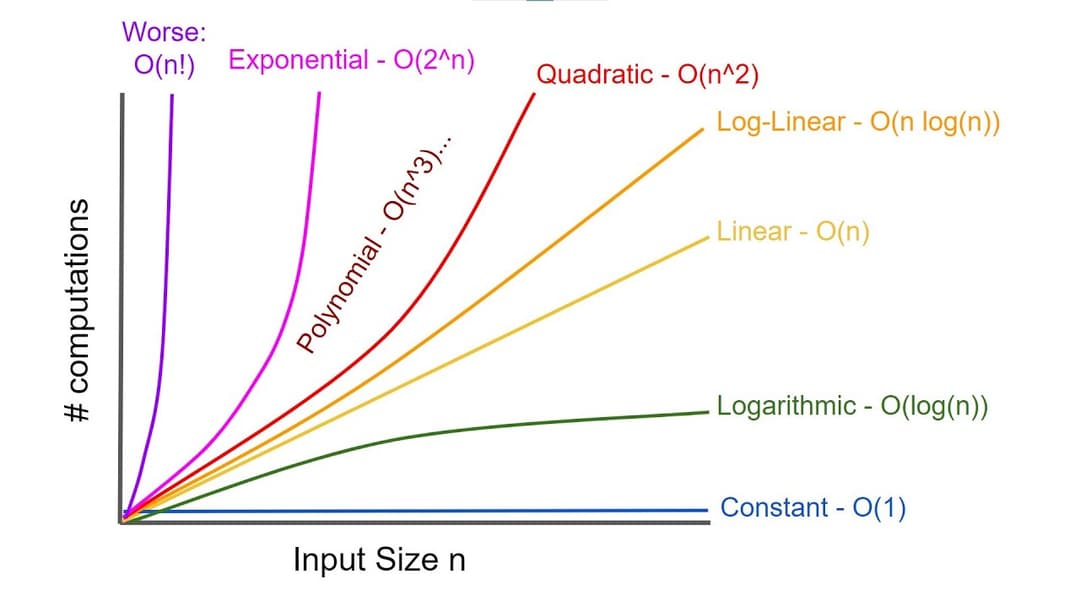 time complexity for big O notation